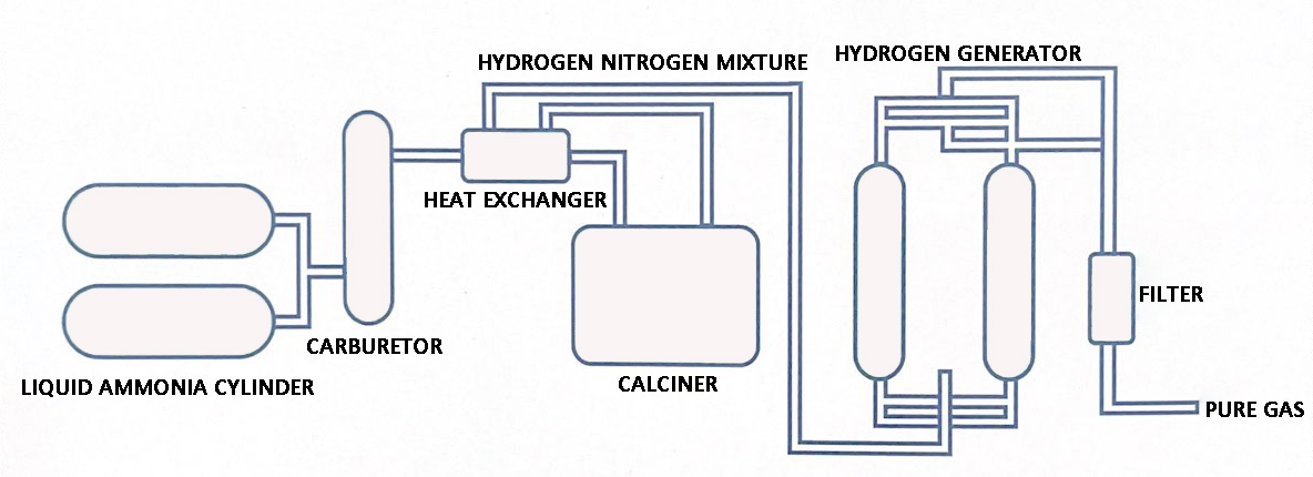 ammonia decomposes hydrogen system