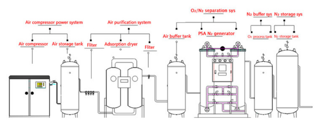 PSA Nitrogen Generator System